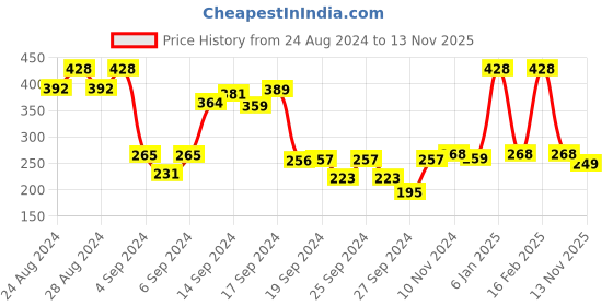 ajio.com funkrafts Embellished Hair Band funkrafts Price History Graph from 24 Aug 2024 to 13 Nov 2025