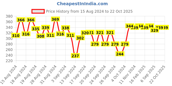 ajio.com funkrafts Embellished Hair Bands with Elasticated funkrafts Price History Graph from 15 Aug 2024 to 21 Oct 2025