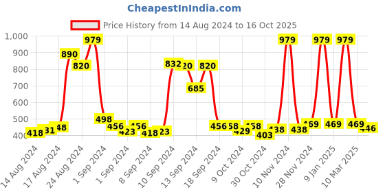ajio.com funkrafts Embellished Slip-On Sandals funkrafts Price History Graph from 14 Aug 2024 to 16 Oct 2025