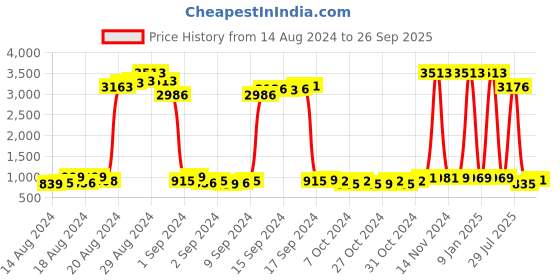ajio.com funkrafts Floral Print Lounge Pants & Top Set funkrafts Price History Graph from 14 Aug 2024 to 26 Sep 2025