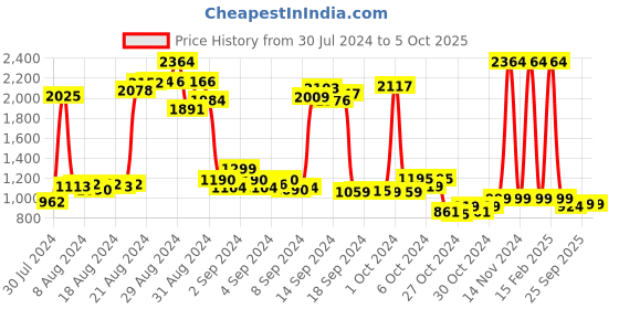 ajio.com funkrafts Girl Printed Lounge Pants & Top Set funkrafts Price History Graph from 30 Jul 2024 to 5 Oct 2025