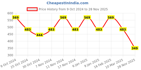 ajio.com funkrafts Girls Embellished Hair Accessory Set funkrafts Price History Graph from 9 Oct 2024 to 28 Nov 2025