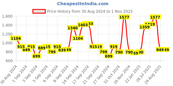 ajio.com funkrafts Girls Embellished Hair Bands funkrafts Price History Graph from 30 Aug 2024 to 1 Nov 2025