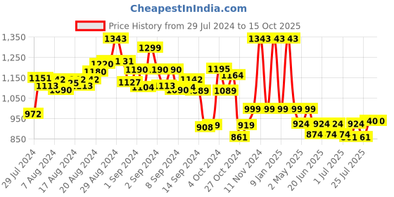 ajio.com funkrafts Girls Printed T-Shirt & Pyjamas Set funkrafts Price History Graph from 29 Jul 2024 to 14 Oct 2025