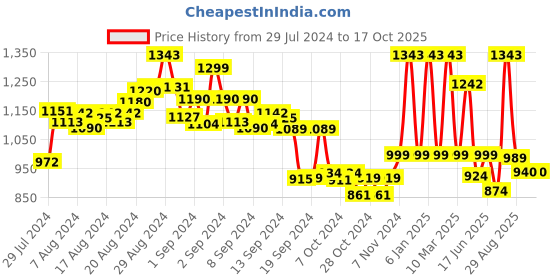 ajio.com funkrafts Girls Printed T-Shirt & Pyjamas Set funkrafts Price History Graph from 29 Jul 2024 to 17 Oct 2025