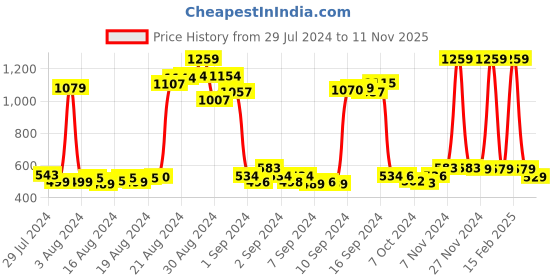 ajio.com funkrafts Graphic Nightsuit Set funkrafts Price History Graph from 29 Jul 2024 to 11 Nov 2025