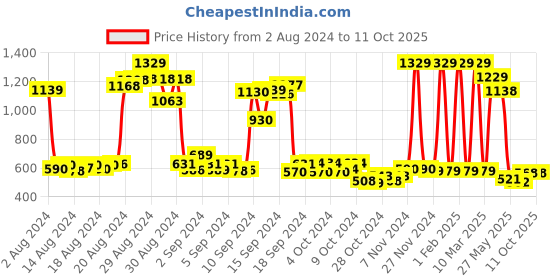 ajio.com funkrafts Graphic Nightsuit Set funkrafts Price History Graph from 2 Aug 2024 to 10 Oct 2025