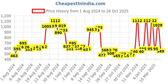 ajio.com funkrafts Graphic Print Lounge Pants & T-shirt Sets funkrafts Price History Graph from 1 Aug 2024 to 26 Oct 2025
