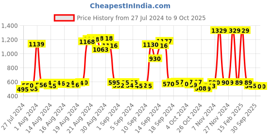 ajio.com funkrafts Graphic Print Round-Neck Top with Pyjama funkrafts Price History Graph from 27 Jul 2024 to 8 Oct 2025