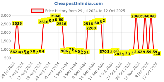ajio.com funkrafts Heathered Nightsuit Set funkrafts Price History Graph from 29 Jul 2024 to 12 Oct 2025