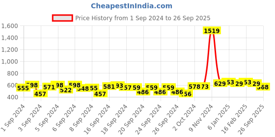 ajio.com funkrafts Infants Novelty Booties funkrafts Price History Graph from 1 Sep 2024 to 26 Sep 2025