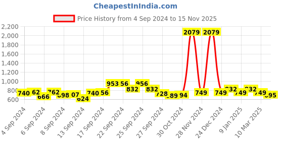 ajio.com funkrafts Infants Novelty Booties funkrafts Price History Graph from 4 Sep 2024 to 15 Nov 2025