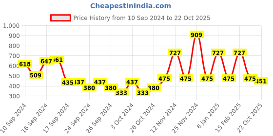 ajio.com funkrafts Knitted Beanie Cap funkrafts Price History Graph from 10 Sep 2024 to 22 Oct 2025