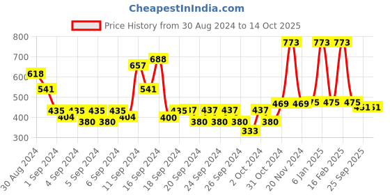 ajio.com funkrafts Knitted Beanie with Button Accent funkrafts Price History Graph from 30 Aug 2024 to 13 Oct 2025