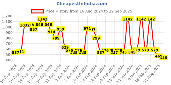 ajio.com funkrafts Knitted Booties with Buckle fastening funkrafts Price History Graph from 16 Aug 2024 to 29 Sep 2025