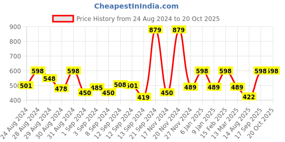 ajio.com funkrafts Knitted Booties with Buckle fastening funkrafts Price History Graph from 24 Aug 2024 to 19 Oct 2025