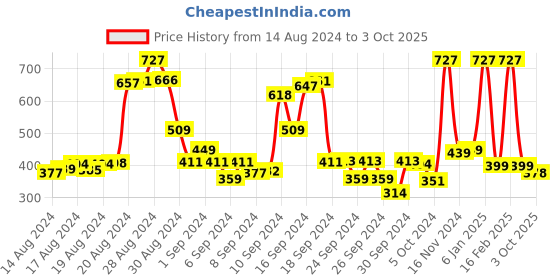 ajio.com funkrafts Knitted Woolen Cap funkrafts Price History Graph from 14 Aug 2024 to 3 Oct 2025