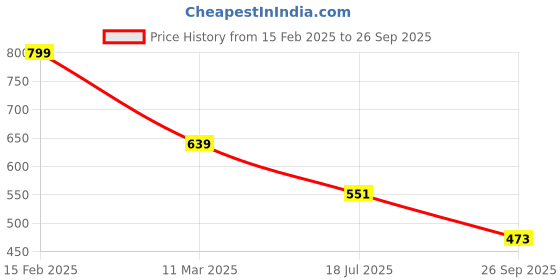 ajio.com funkrafts Lace & Crochet Booties funkrafts Price History Graph from 15 Feb 2025 to 26 Sep 2025