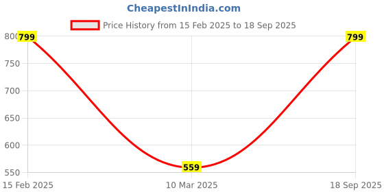 ajio.com funkrafts Lace & Crochet Booties funkrafts Price History Graph from 15 Feb 2025 to 18 Sep 2025