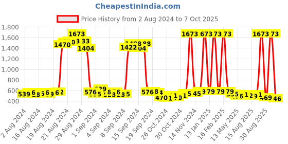 ajio.com funkrafts Pearl-Embellished Booties funkrafts Price History Graph from 2 Aug 2024 to 7 Oct 2025