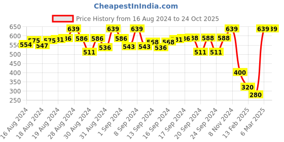 ajio.com funkrafts Printed Lounge Pants with Top funkrafts Price History Graph from 16 Aug 2024 to 24 Oct 2025