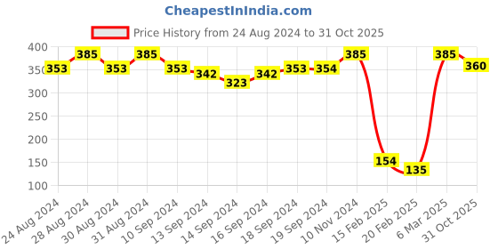 ajio.com funkrafts Set of 2 Headbands funkrafts Price History Graph from 24 Aug 2024 to 31 Oct 2025