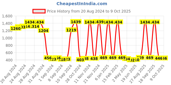 ajio.com funkrafts Slip-On Booties with Bow-Accent funkrafts Price History Graph from 20 Aug 2024 to 8 Oct 2025