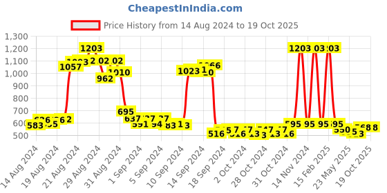 ajio.com funkrafts Striped Lounge Pants & T-shirt Set funkrafts Price History Graph from 14 Aug 2024 to 17 Oct 2025