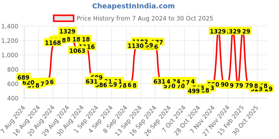 ajio.com funkrafts Typographic Print Round-Neck Top with Bottom funkrafts Price History Graph from 7 Aug 2024 to 30 Oct 2025