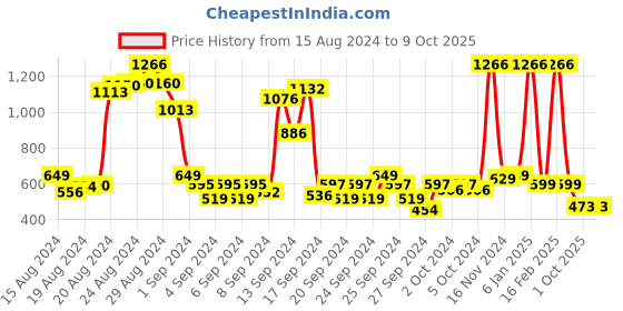 ajio.com funkrafts Wool Knitted Cap funkrafts Price History Graph from 15 Aug 2024 to 9 Oct 2025