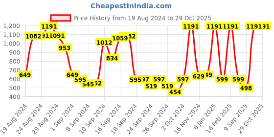 ajio.com funkrafts Woolen Beanie Cap funkrafts Price History Graph from 19 Aug 2024 to 28 Oct 2025