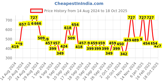 ajio.com funkrafts Woolen Beanie Cap funkrafts Price History Graph from 14 Aug 2024 to 18 Oct 2025