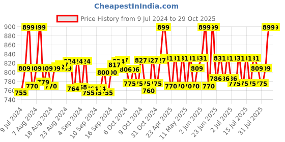 ajio.com luvley Funky Nail Enamel Set luvley Price History Graph from 9 Jul 2024 to 29 Oct 2025