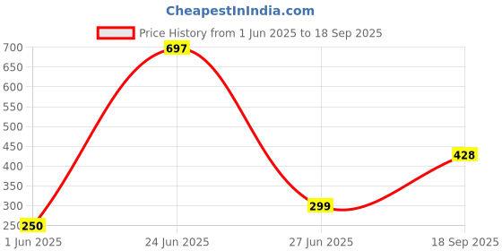 ajio.com funshine Girls Floral Fit and Flare Dress funshine Price History Graph from 1 Jun 2025 to 18 Sep 2025