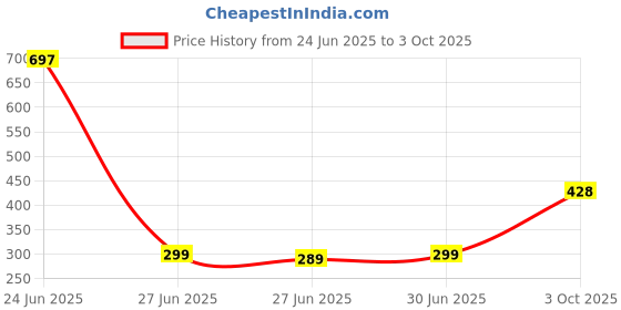 ajio.com funshine Girls Floral Fit and Flare Dress funshine Price History Graph from 24 Jun 2025 to 3 Oct 2025