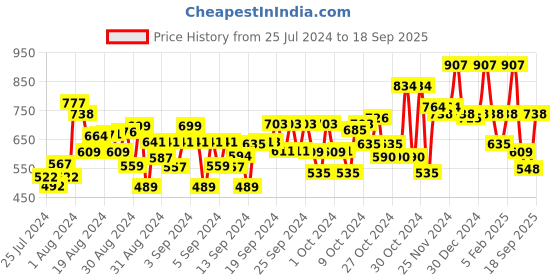 ajio.com funshine Girls Heart Print Fit & Flare Dress funshine Price History Graph from 25 Jul 2024 to 18 Sep 2025