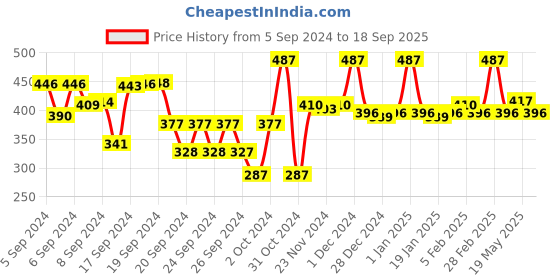 ajio.com funshine Girls Heart Print Square-Neck Relaxed Fit Top funshine Price History Graph from 5 Sep 2024 to 18 Sep 2025