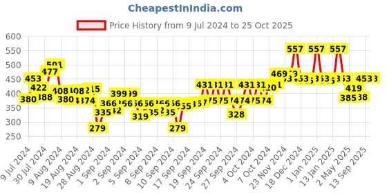 ajio.com funshine Girls Printed Fit & Flare Dress funshine Price History Graph from 9 Jul 2024 to 22 Oct 2025