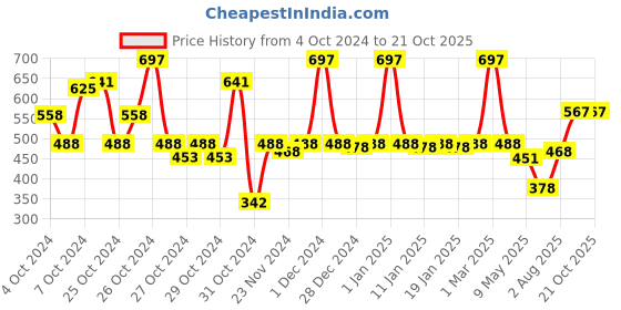 ajio.com funshine Girls Striped Fit & Flare Dress funshine Price History Graph from 4 Oct 2024 to 21 Oct 2025