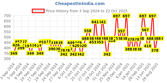 ajio.com funshine Women Embellished Fit & Flare Dress funshine Price History Graph from 3 Sep 2024 to 21 Oct 2025