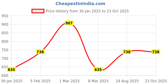 ajio.com funshine Women Printed Fit & Flare Dress funshine Price History Graph from 30 Jan 2025 to 23 Oct 2025