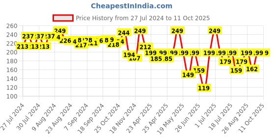 ajio.com funskool Activity Kit Toy funskool Price History Graph from 27 Jul 2024 to 11 Oct 2025