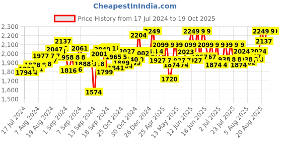 ajio.com funskool Createlier Poterie Set funskool Price History Graph from 17 Jul 2024 to 19 Oct 2025