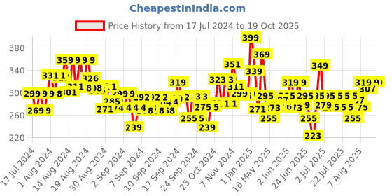 ajio.com handycrafts Funskool Foamies Craft Kit handycrafts Price History Graph from 17 Jul 2024 to 19 Oct 2025