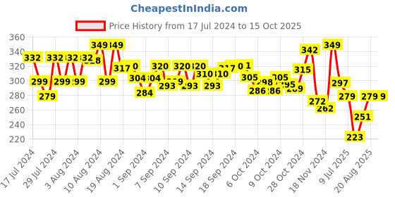 ajio.com funskool Fun Dough Fun Workshop funskool Price History Graph from 17 Jul 2024 to 15 Oct 2025