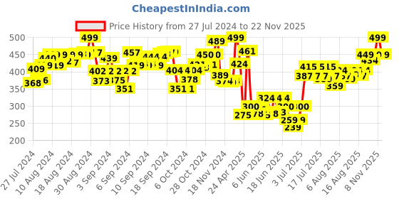 ajio.com funskool Fun Dough The Movie Dough Show funskool Price History Graph from 27 Jul 2024 to 22 Nov 2025