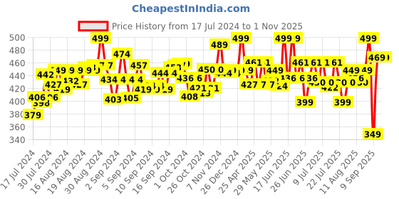 ajio.com funskool Handy Crafts Dot Painting Kit funskool Price History Graph from 17 Jul 2024 to 1 Nov 2025