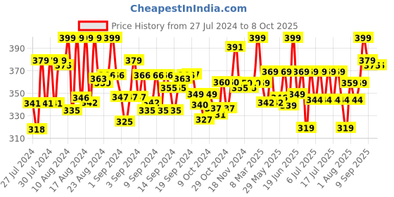 ajio.com funskool Handycraft Quilling Art - 2013 funskool Price History Graph from 27 Jul 2024 to 8 Oct 2025