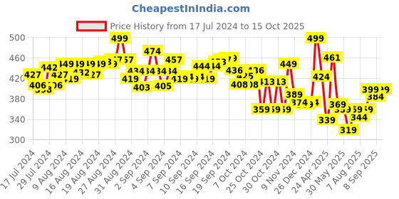 ajio.com funskool Handycrafts DIY Macrame Kit funskool Price History Graph from 17 Jul 2024 to 15 Oct 2025