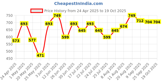 ajio.com funskool Jewellery Designing Set funskool Price History Graph from 24 Apr 2025 to 18 Oct 2025